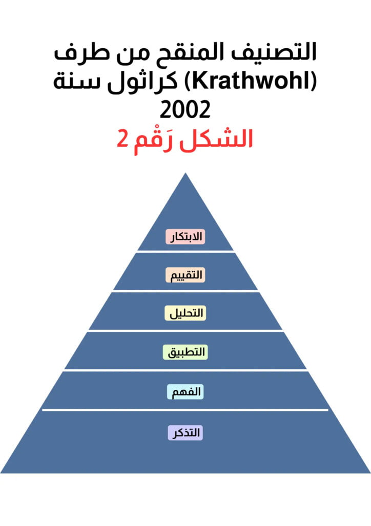 التصنيف المنقح من طرف (Krathwohl) كراثول سنة 2002 الشكل رَقم 2